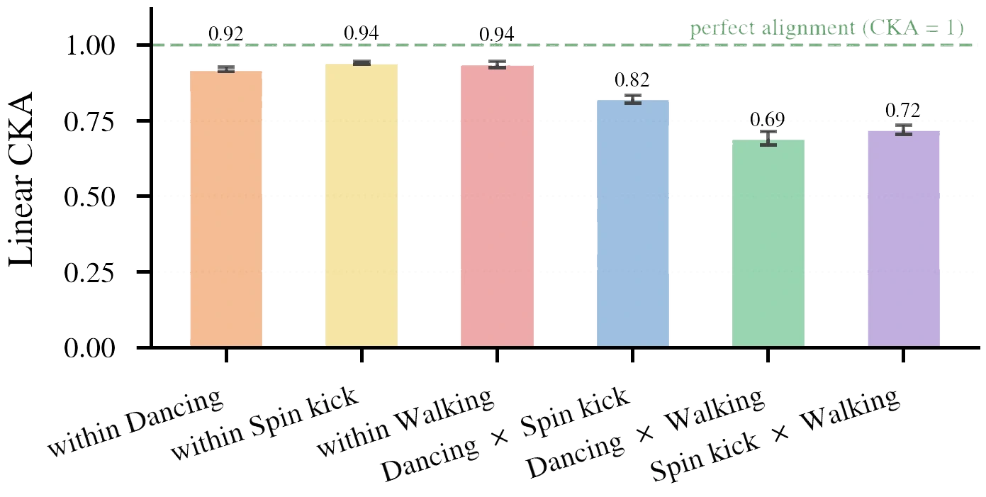 Linear CKA within and across motions