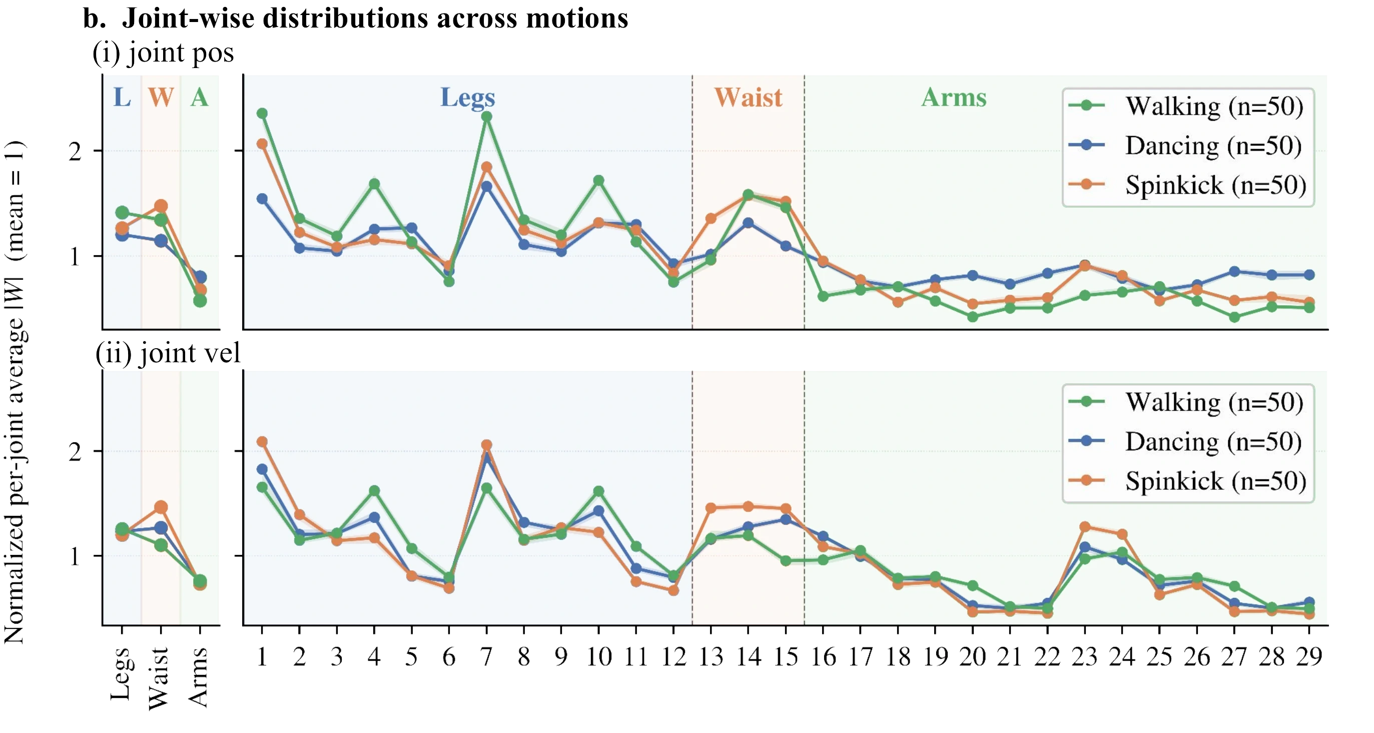 Joint-wise normalised weight magnitude across motions