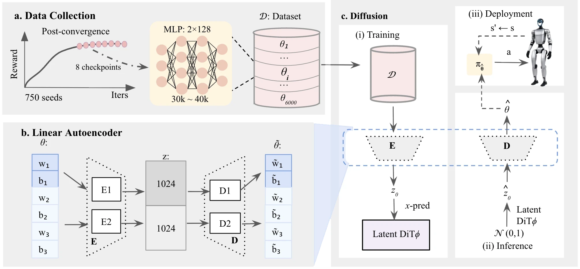 Method overview: data collection, linear autoencoder, diffusion transformer
