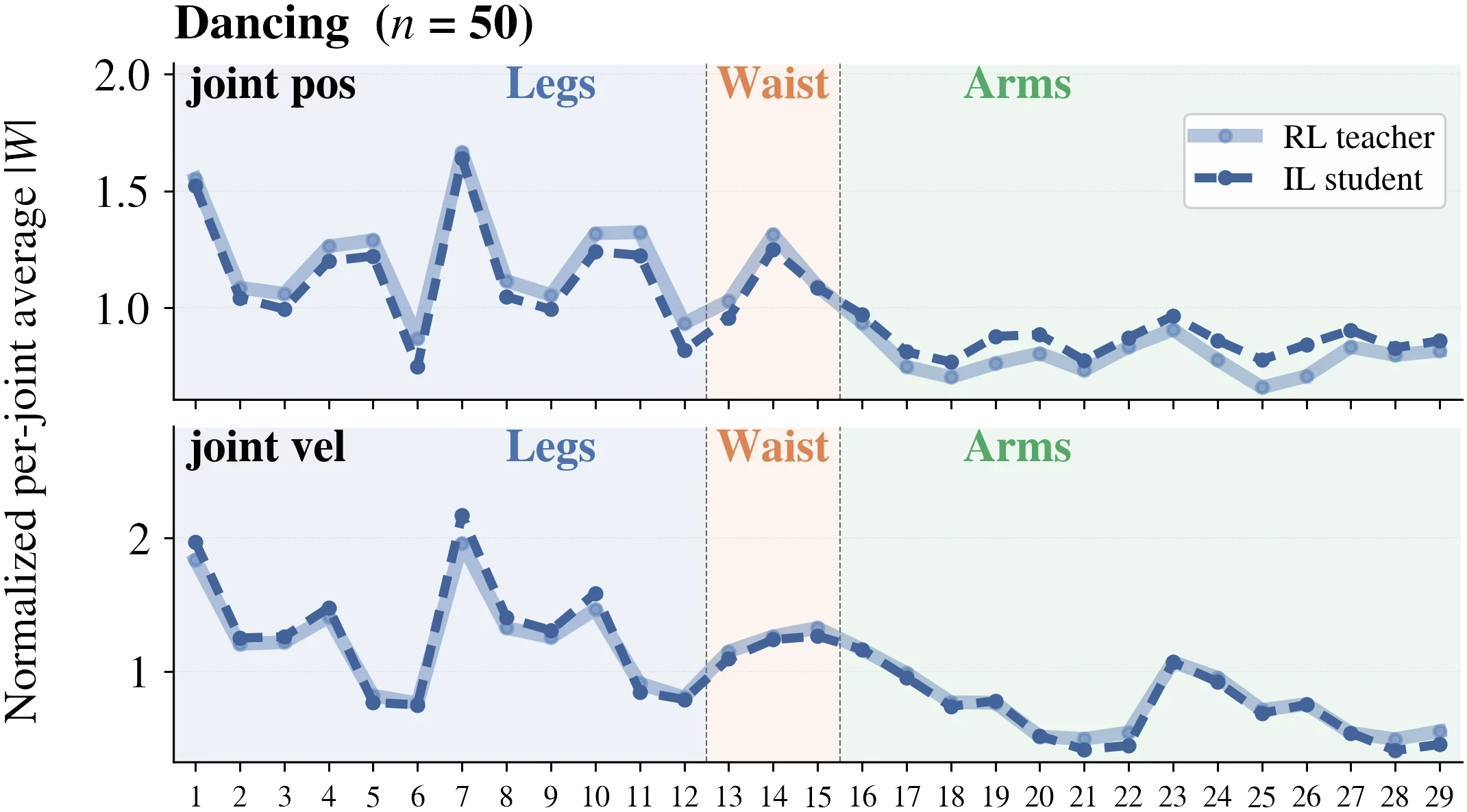 Dancing: normalized per-joint weight magnitude, RL teachers vs IL students