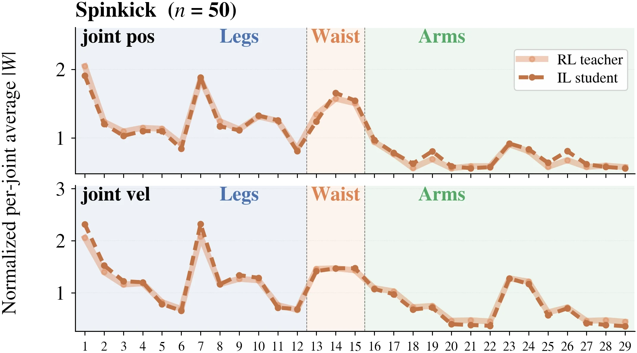 Spin kick: normalized per-joint weight magnitude, RL teachers vs IL students
