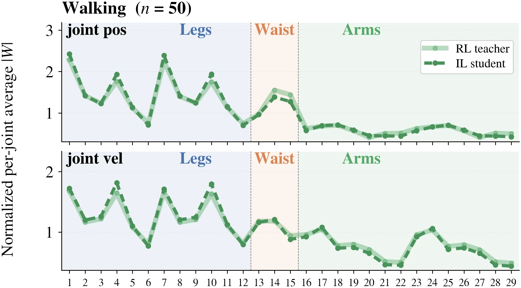 Walking: normalized per-joint weight magnitude, RL teachers vs IL students