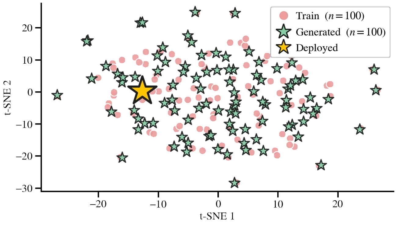 t-SNE of training and generated weights, Dancing